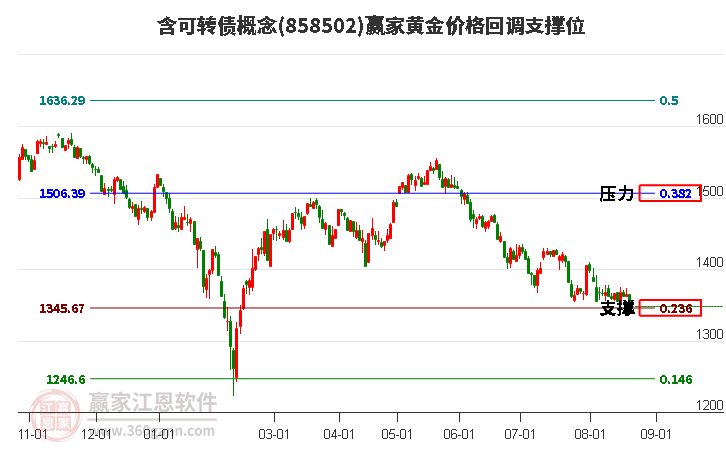 含可转债概念黄金价格回调支撑位工具