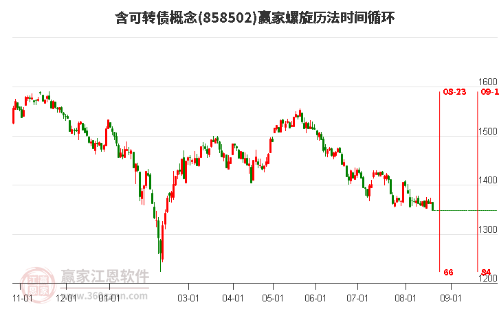 含可转债概念螺旋历法时间循环工具