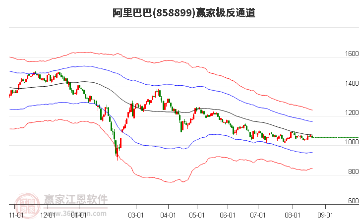 858899阿里巴巴赢家极反通道工具