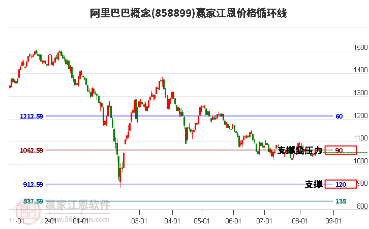 阿里巴巴概念江恩价格循环线工具