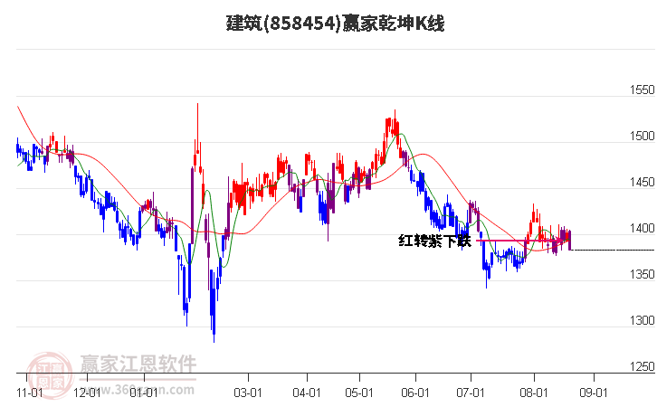 858454建筑赢家乾坤K线工具