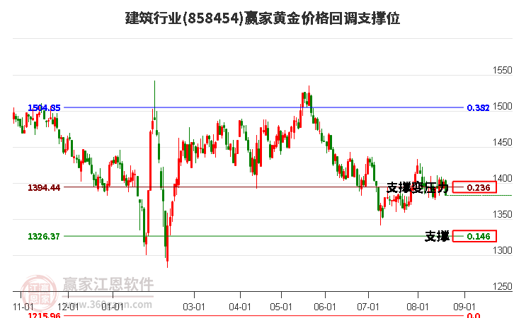 建筑行业黄金价格回调支撑位工具