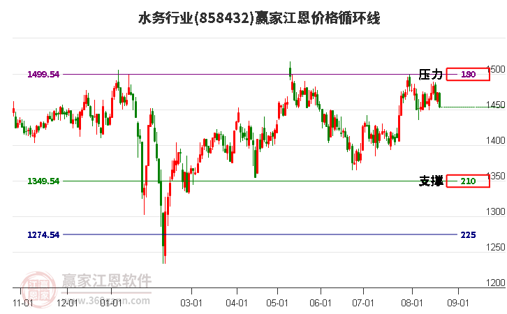 水务行业江恩价格循环线工具