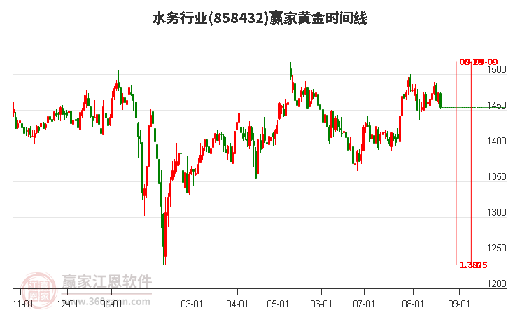 水务行业黄金时间周期线工具