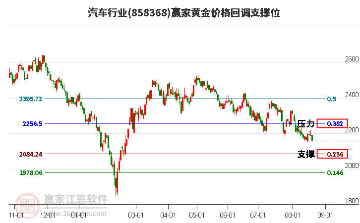 汽车行业黄金价格回调支撑位工具