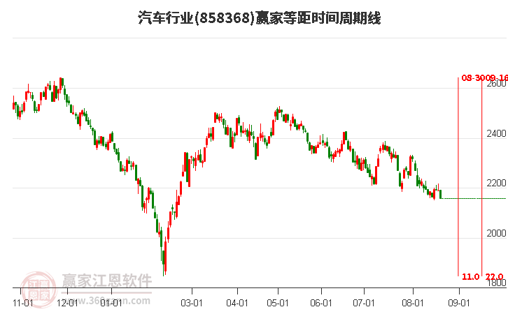 汽车行业等距时间周期线工具