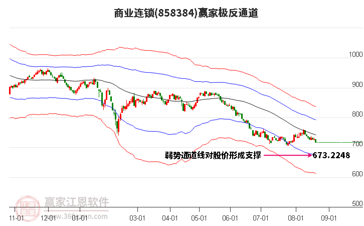 858384商业连锁赢家极反通道工具