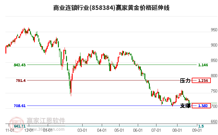 商业连锁行业黄金价格延伸线工具