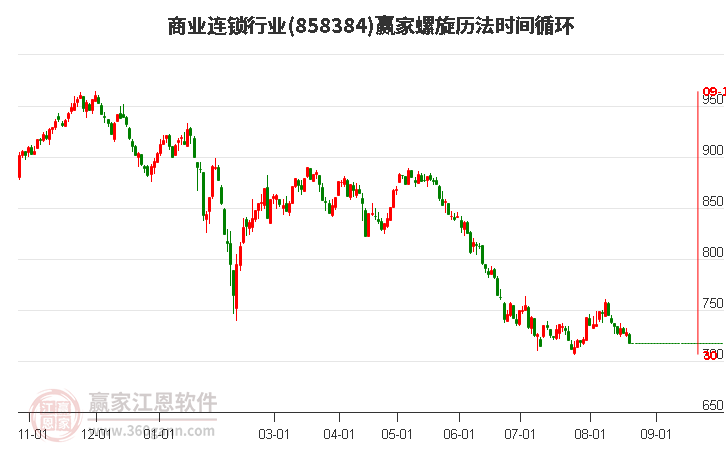 商业连锁行业螺旋历法时间循环工具