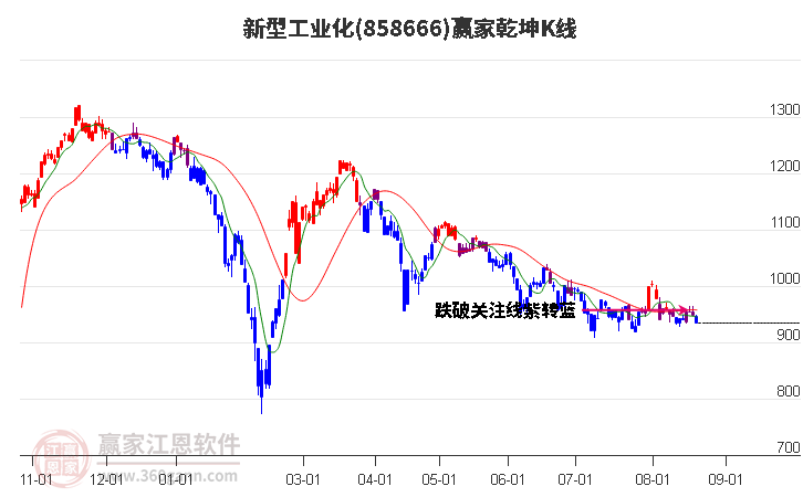 858666新型工业化赢家乾坤K线工具