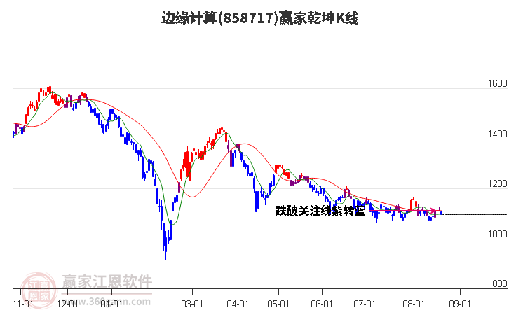 858717边缘计算赢家乾坤K线工具