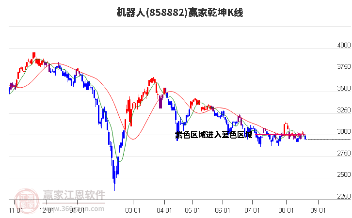 858882机器人赢家乾坤K线工具