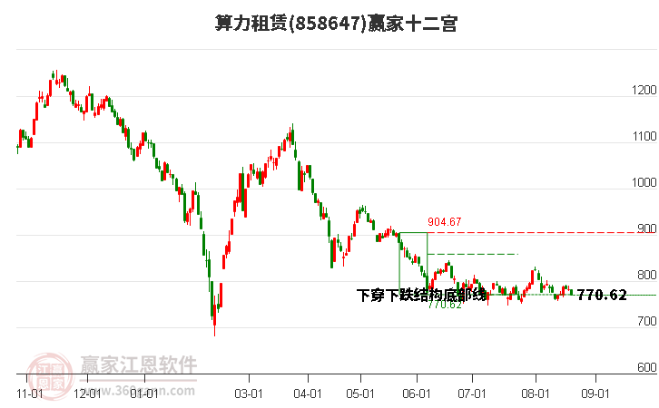 858647算力租赁赢家十二宫工具