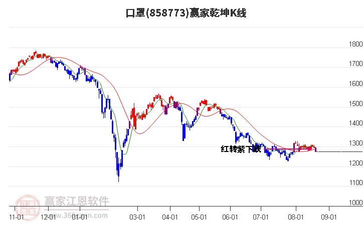 858773口罩赢家乾坤K线工具