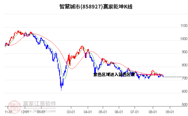 858927智慧城市赢家乾坤K线工具