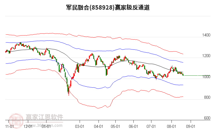 858928军民融合赢家极反通道工具