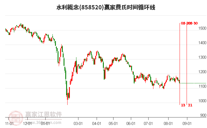 水利概念赢家费氏时间循环线工具