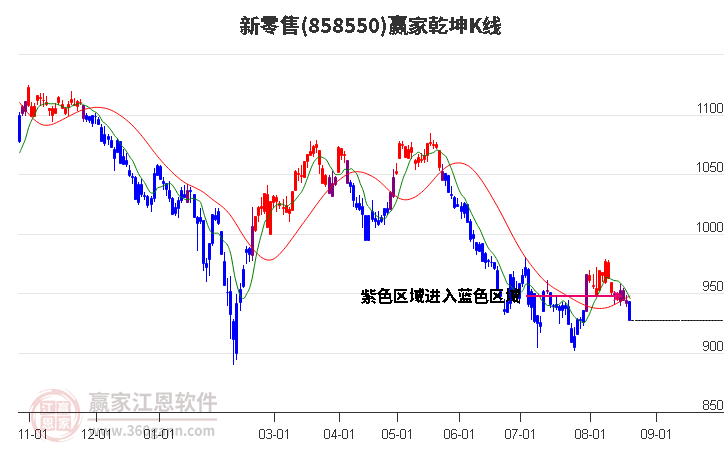 858550新零售赢家乾坤K线工具