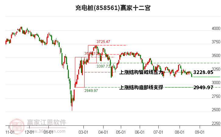 858561充电桩赢家十二宫工具