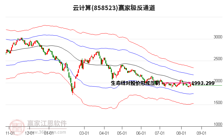 858523云计算赢家极反通道工具