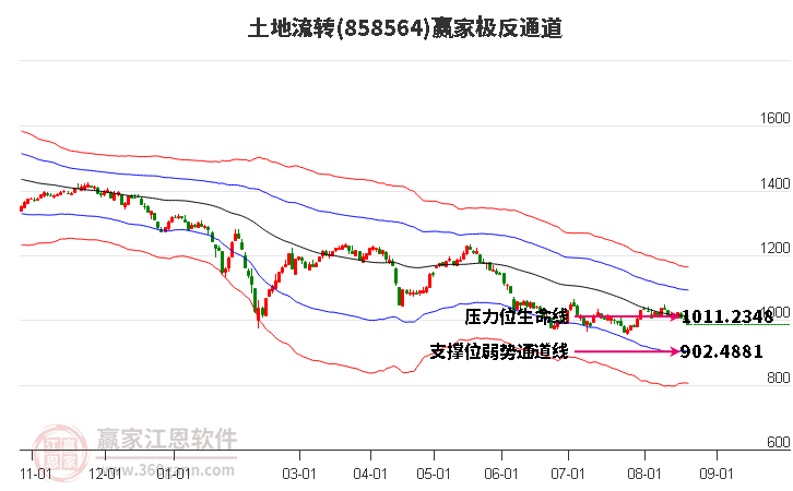 858564土地流转赢家极反通道工具