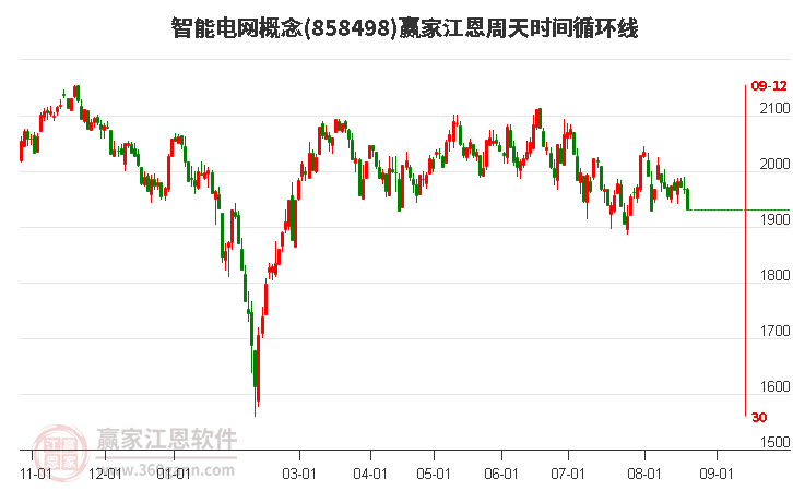 智能电网概念江恩周天时间循环线工具