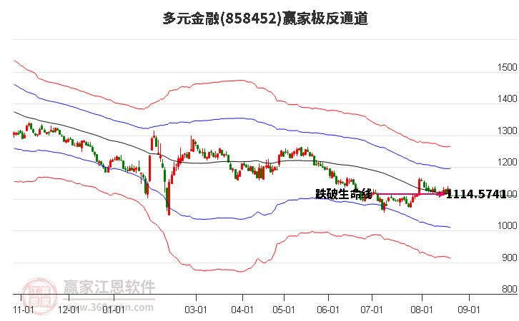 858452多元金融赢家极反通道工具