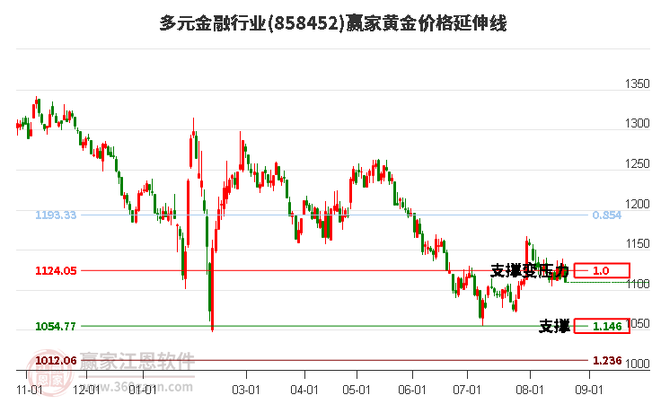 多元金融行业黄金价格延伸线工具