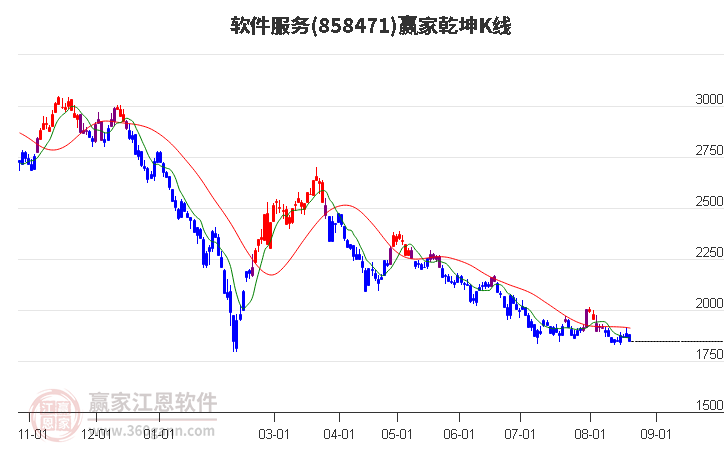 858471软件服务赢家乾坤K线工具