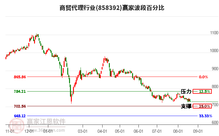 商贸代理行业波段百分比工具