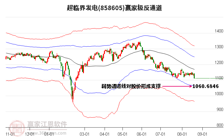 858605超临界发电赢家极反通道工具