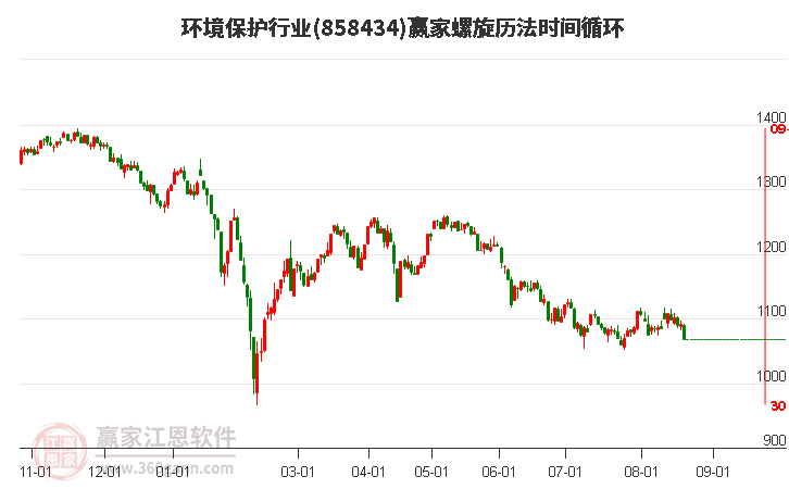 环境保护行业螺旋历法时间循环工具