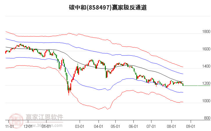 858497碳中和赢家极反通道工具