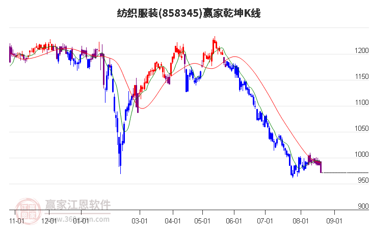 858345纺织服装赢家乾坤K线工具