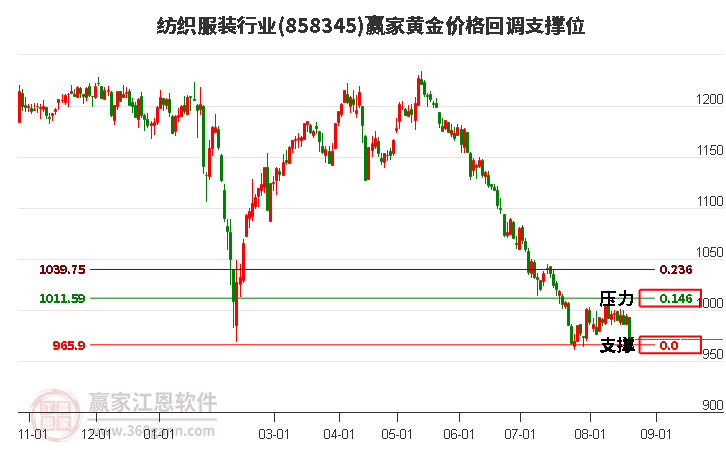 纺织服装行业黄金价格回调支撑位工具