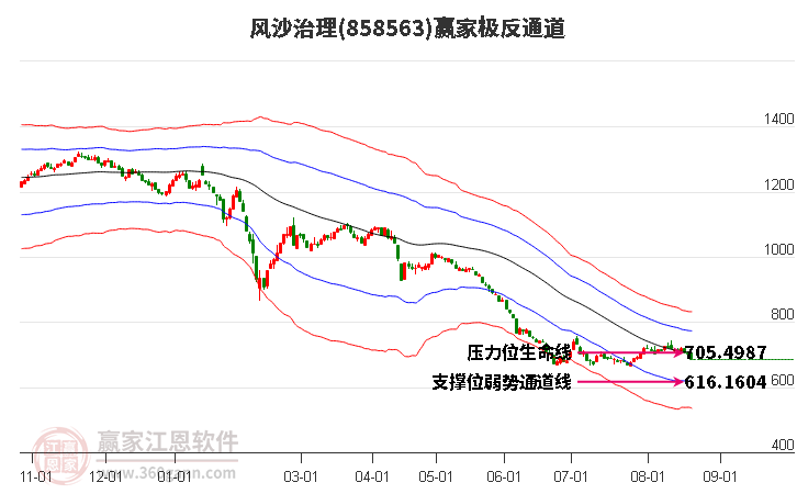 858563风沙治理赢家极反通道工具