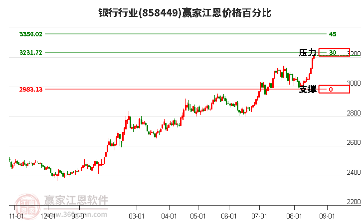 银行行业江恩价格百分比工具