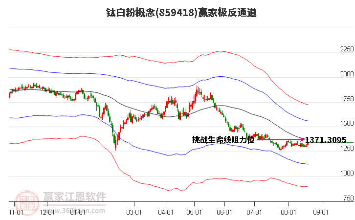 859418钛白粉赢家极反通道工具