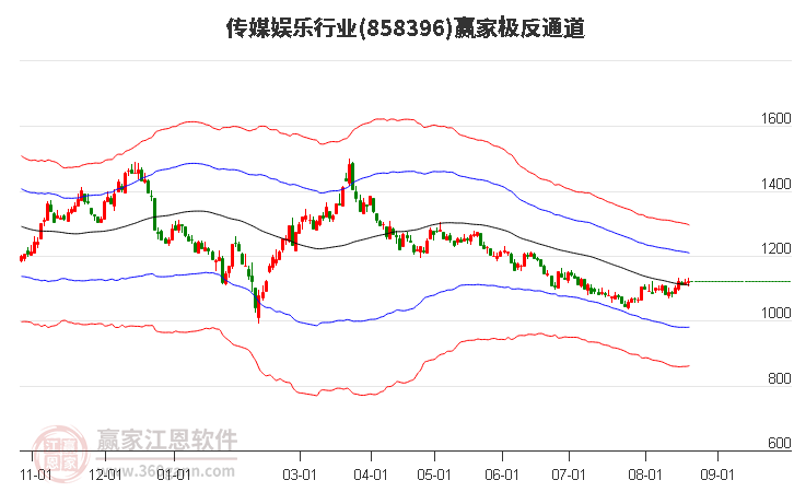 858396传媒娱乐赢家极反通道工具