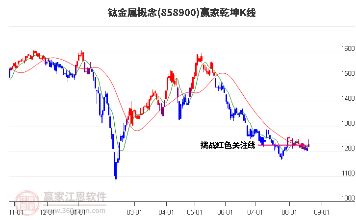 858900钛金属赢家乾坤K线工具