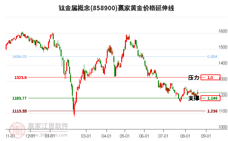 钛金属概念黄金价格延伸线工具