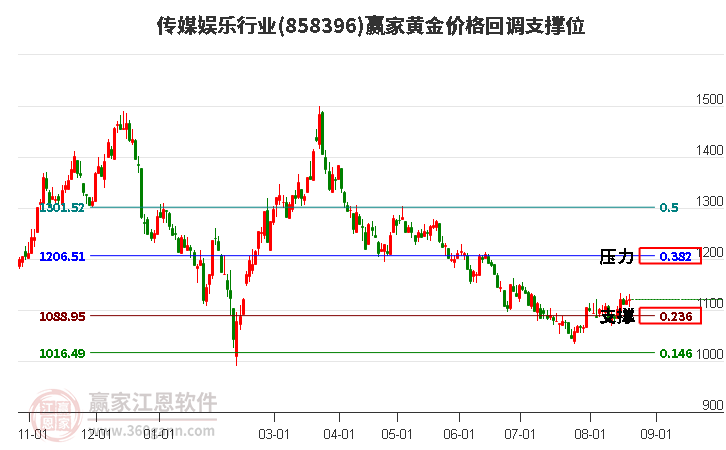 传媒娱乐行业黄金价格回调支撑位工具