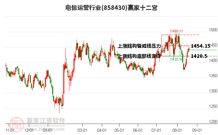 858430电信运营赢家十二宫工具