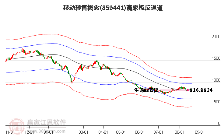 859441移动转售赢家极反通道工具