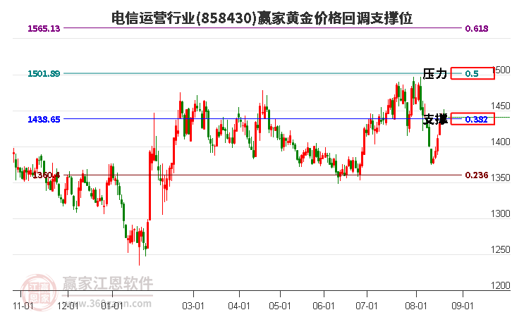 电信运营行业黄金价格回调支撑位工具