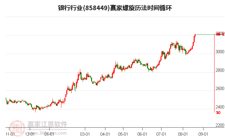 银行行业螺旋历法时间循环工具