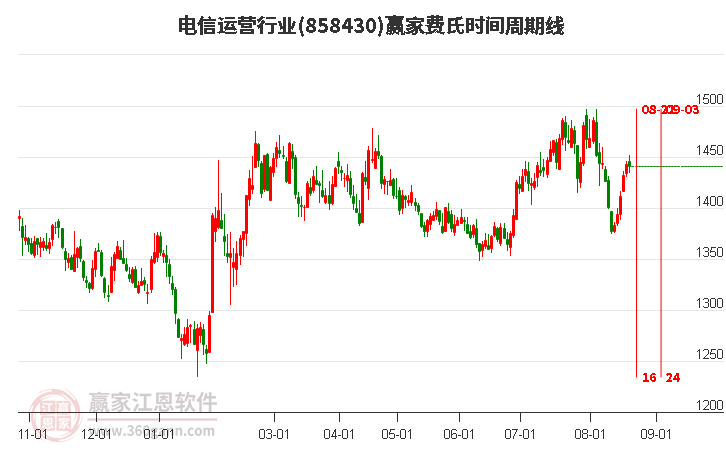 电信运营行业费氏时间周期线工具