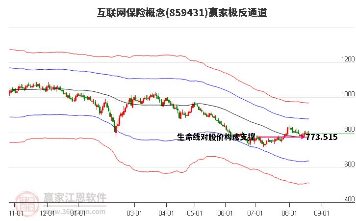 859431互联网保险赢家极反通道工具