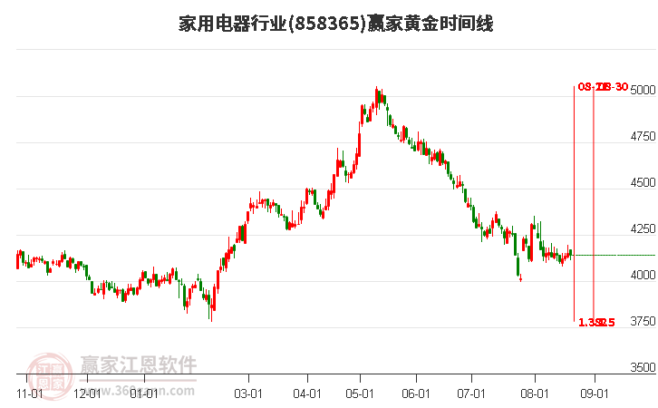 家用电器行业黄金时间周期线工具