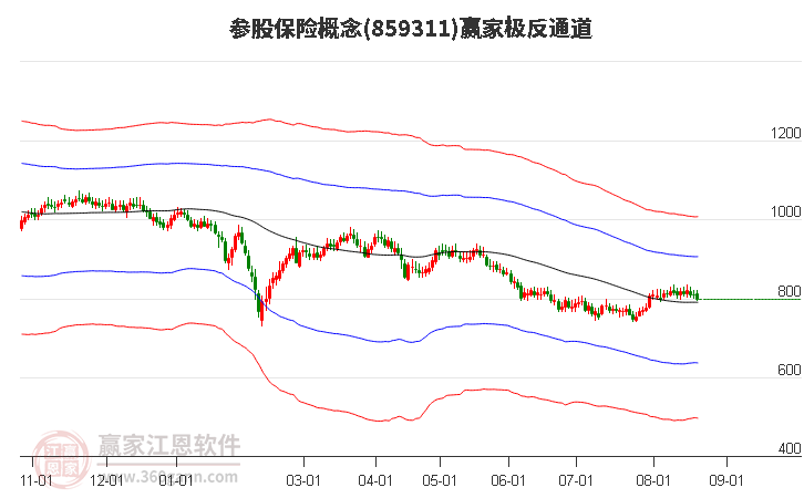 859311参股保险赢家极反通道工具